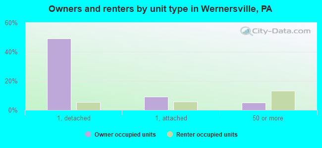 Owners and renters by unit type in Wernersville, PA