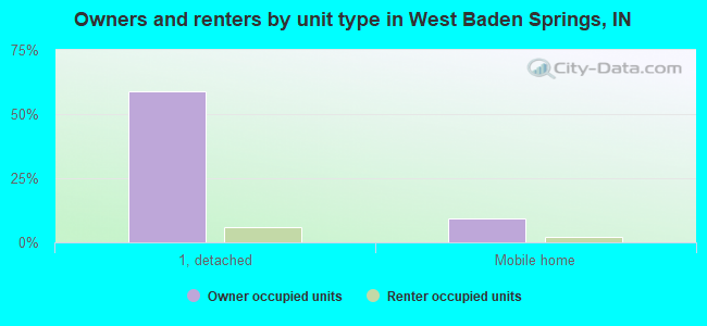 Owners and renters by unit type in West Baden Springs, IN