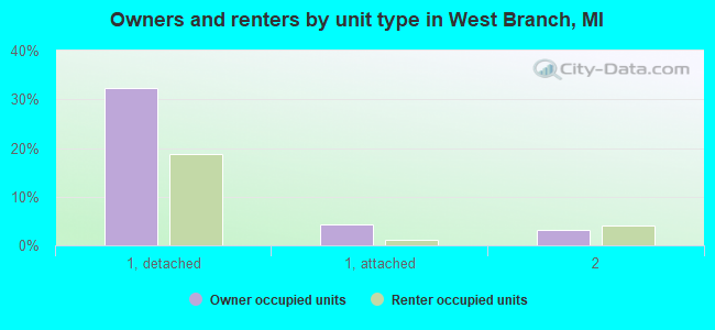Owners and renters by unit type in West Branch, MI
