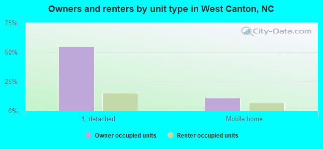 Owners and renters by unit type in West Canton, NC