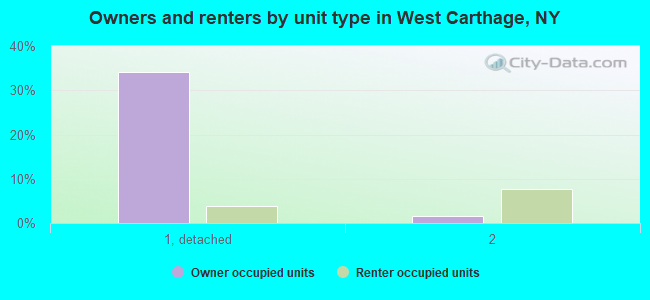 Owners and renters by unit type in West Carthage, NY