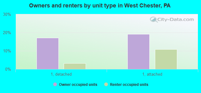Owners and renters by unit type in West Chester, PA