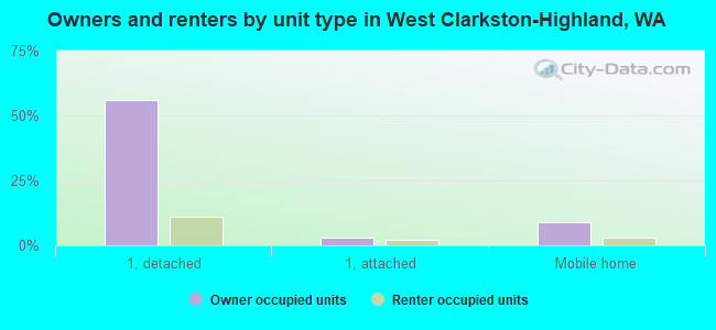 Owners and renters by unit type in West Clarkston-Highland, WA