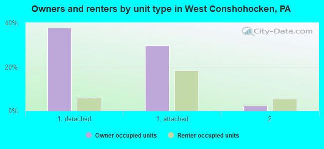 Owners and renters by unit type in West Conshohocken, PA