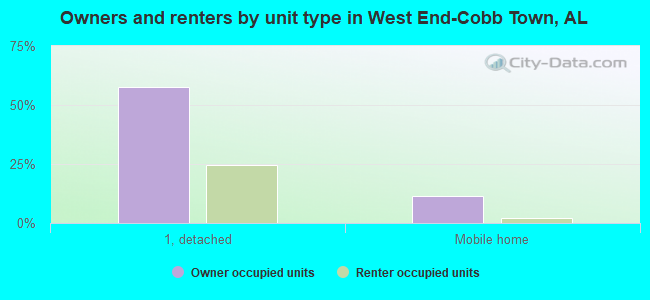 Owners and renters by unit type in West End-Cobb Town, AL