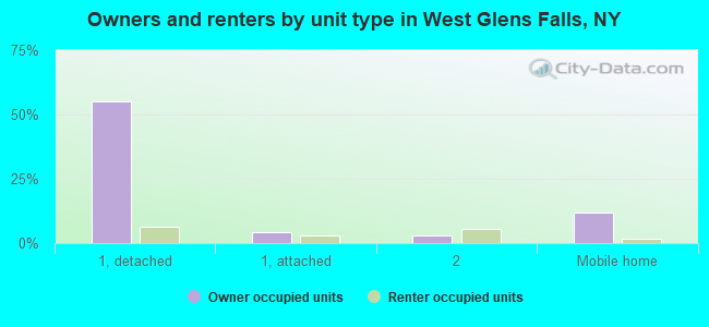 Owners and renters by unit type in West Glens Falls, NY