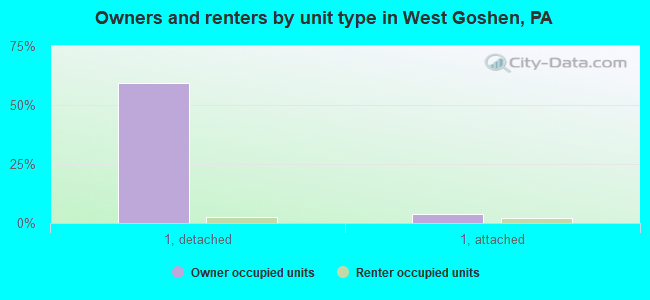 Owners and renters by unit type in West Goshen, PA