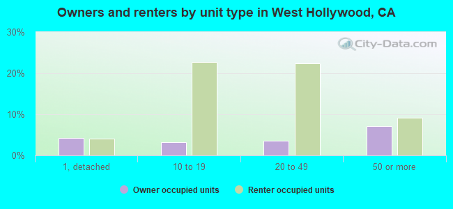 Owners and renters by unit type in West Hollywood, CA