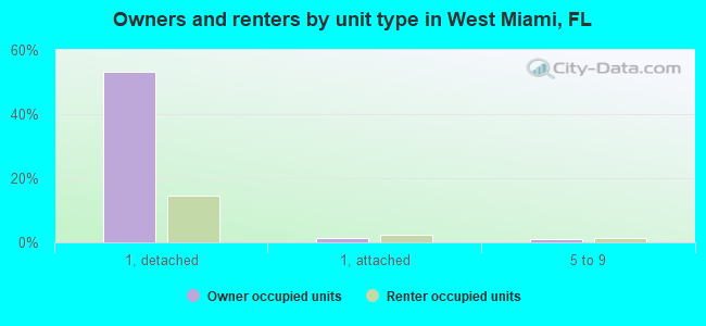 Owners and renters by unit type in West Miami, FL