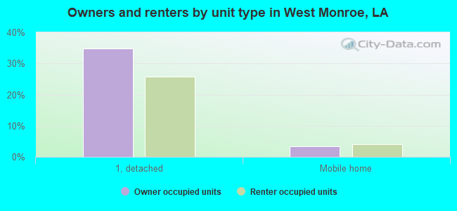 Owners and renters by unit type in West Monroe, LA