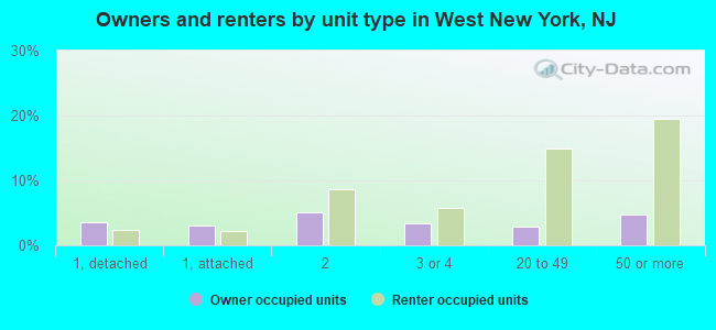 Owners and renters by unit type in West New York, NJ