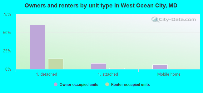Owners and renters by unit type in West Ocean City, MD