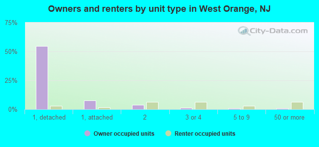 Owners and renters by unit type in West Orange, NJ