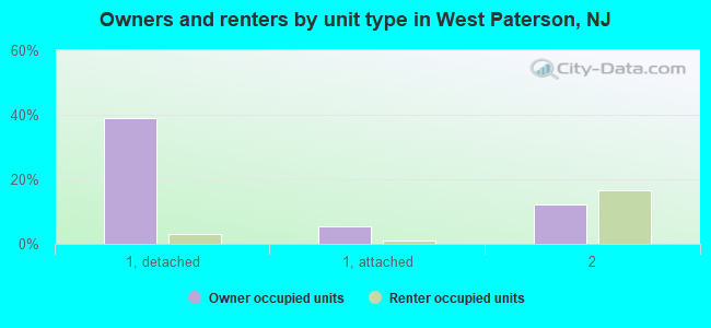 Owners and renters by unit type in West Paterson, NJ