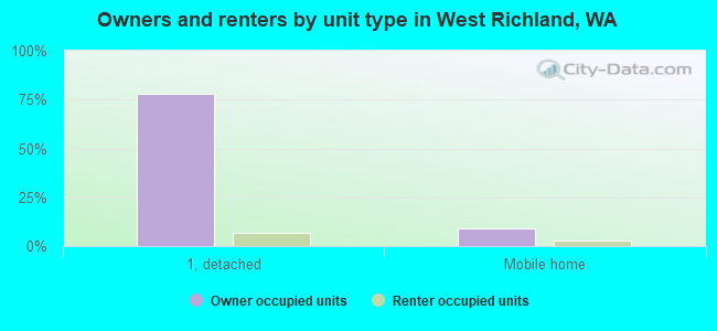 Owners and renters by unit type in West Richland, WA