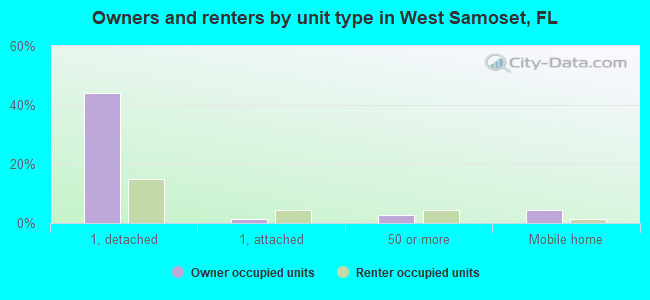 Owners and renters by unit type in West Samoset, FL