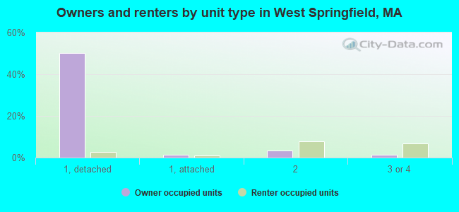 Owners and renters by unit type in West Springfield, MA