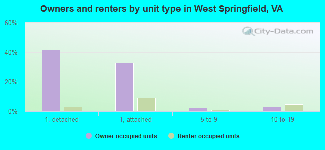Owners and renters by unit type in West Springfield, VA
