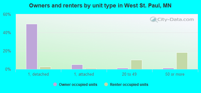 Owners and renters by unit type in West St. Paul, MN