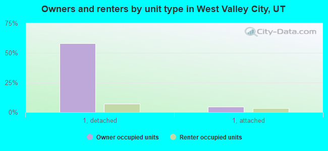 Owners and renters by unit type in West Valley City, UT