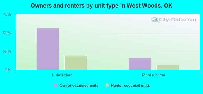Owners and renters by unit type in West Woods, OK