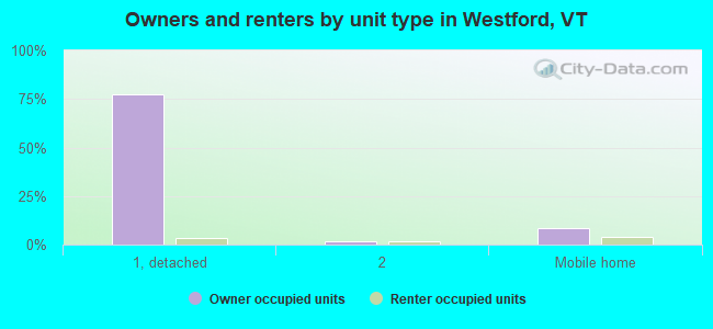 Owners and renters by unit type in Westford, VT