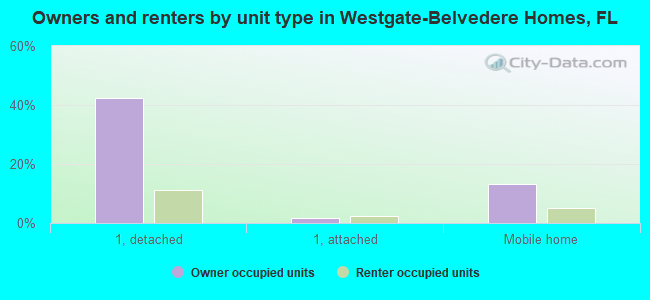 Owners and renters by unit type in Westgate-Belvedere Homes, FL