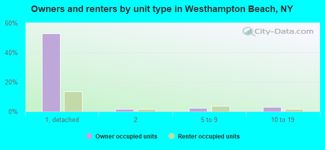 Owners and renters by unit type in Westhampton Beach, NY