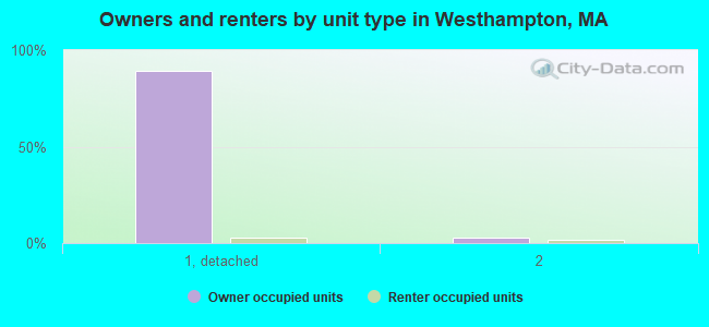 Owners and renters by unit type in Westhampton, MA