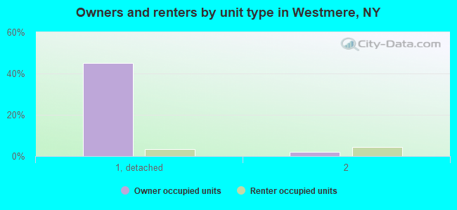 Owners and renters by unit type in Westmere, NY