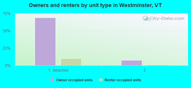 Owners and renters by unit type in Westminster, VT