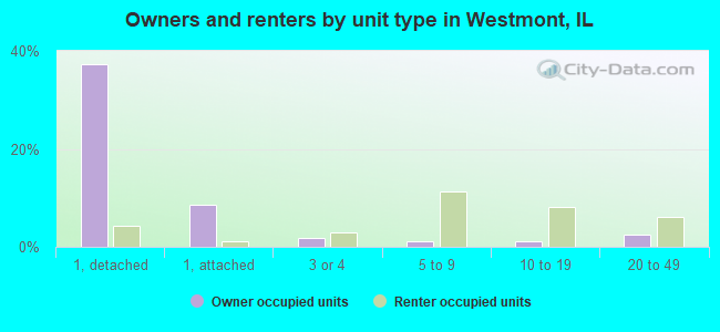 Owners and renters by unit type in Westmont, IL