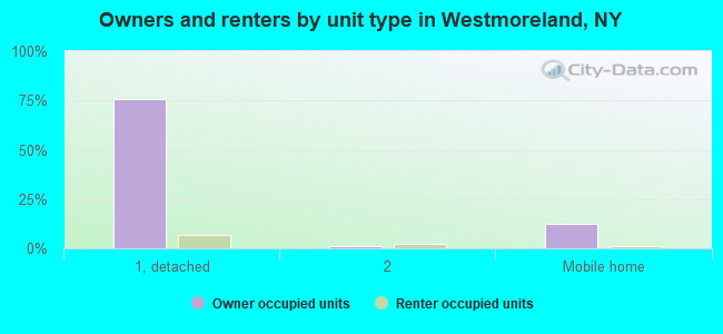Owners and renters by unit type in Westmoreland, NY