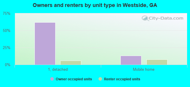 Owners and renters by unit type in Westside, GA