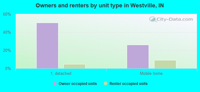 Owners and renters by unit type in Westville, IN
