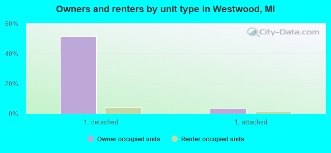 Owners and renters by unit type in Westwood, MI