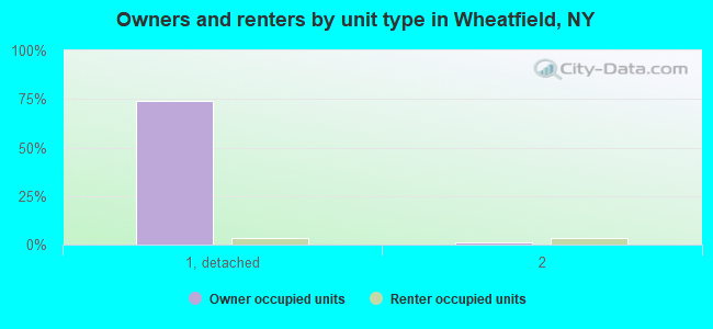 Owners and renters by unit type in Wheatfield, NY