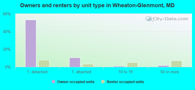 Owners and renters by unit type in Wheaton-Glenmont, MD