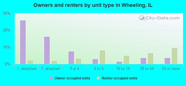 Owners and renters by unit type in Wheeling, IL
