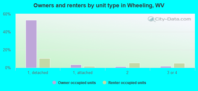 Owners and renters by unit type in Wheeling, WV