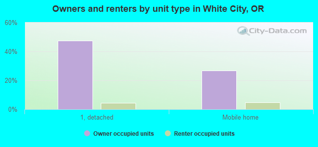 Owners and renters by unit type in White City, OR