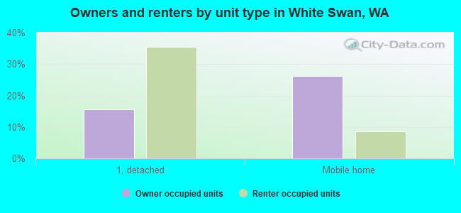 Owners and renters by unit type in White Swan, WA