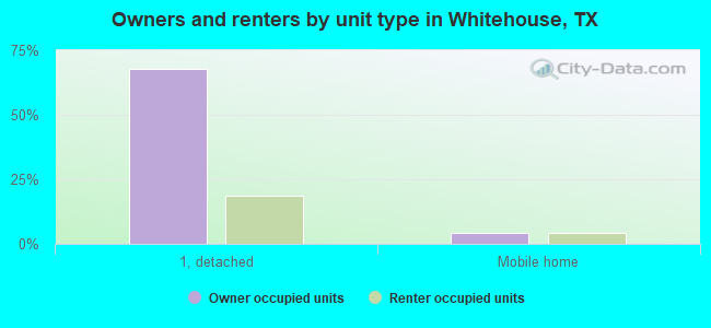 Owners and renters by unit type in Whitehouse, TX
