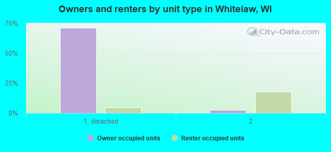 Owners and renters by unit type in Whitelaw, WI