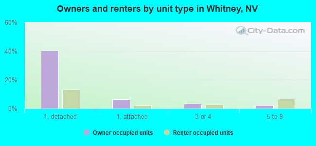 Owners and renters by unit type in Whitney, NV