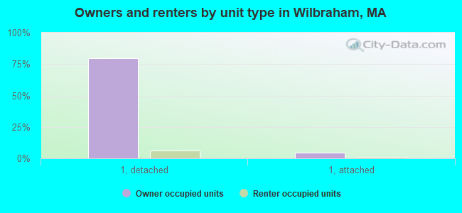 Owners and renters by unit type in Wilbraham, MA