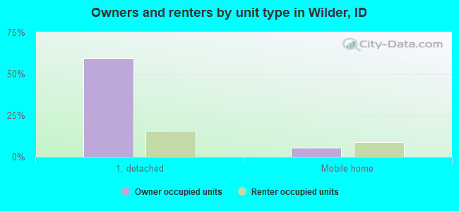 Owners and renters by unit type in Wilder, ID