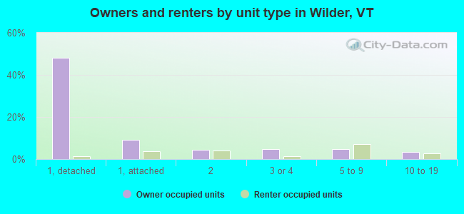 Owners and renters by unit type in Wilder, VT