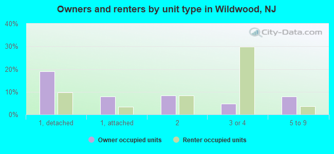 Owners and renters by unit type in Wildwood, NJ
