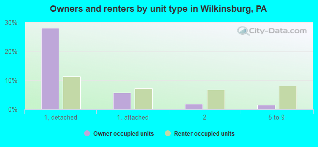 Owners and renters by unit type in Wilkinsburg, PA